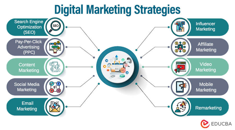 Best Practices for Digital Marketing